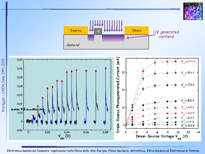 13/23 Source G Drain UV generated carriers Viareggio – CAEN June 24 th, 2011