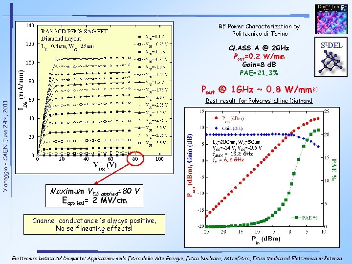 RF Power Characterization by Politecnico di Torino CLASS A @ 2 GHz Pout=0. 2