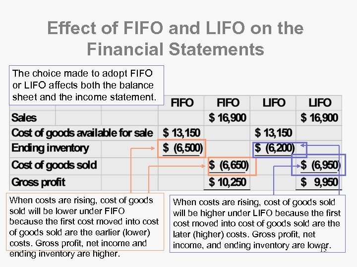 Effect of FIFO and LIFO on the Financial Statements The choice made to adopt