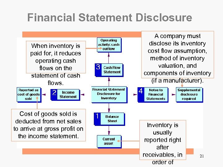 Financial Statement Disclosure When inventory is paid for, it reduces operating cash flows on
