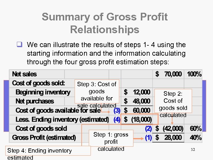 Summary of Gross Profit Relationships q We can illustrate the results of steps 1