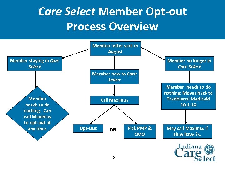 Care Select Member Opt-out Process Overview Member letter sent in August Member staying in