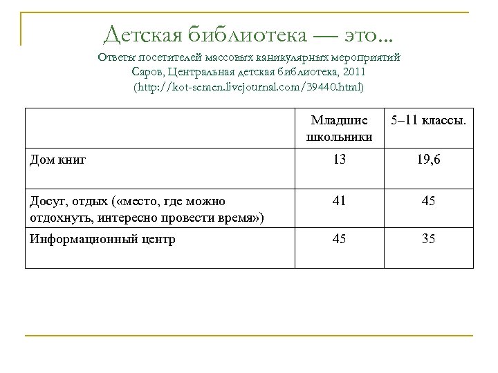 Детская библиотека — это. . . Ответы посетителей массовых каникулярных мероприятий Саров, Центральная детская