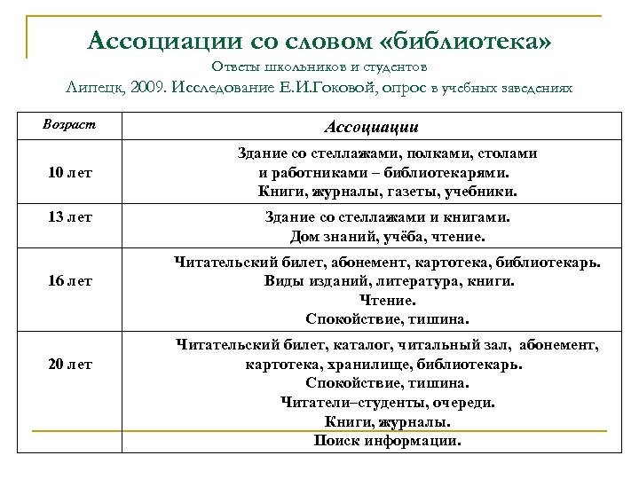 Ассоциации со словом «библиотека» Ответы школьников и студентов Липецк, 2009. Исследование Е. И. Гоковой,