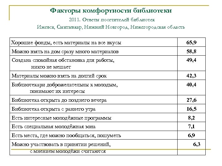 Факторы комфортности библиотеки 2011. Ответы посетителей библиотек Ижевск, Сыктывкар, Нижний Новгород, Нижегородская область Хорошие