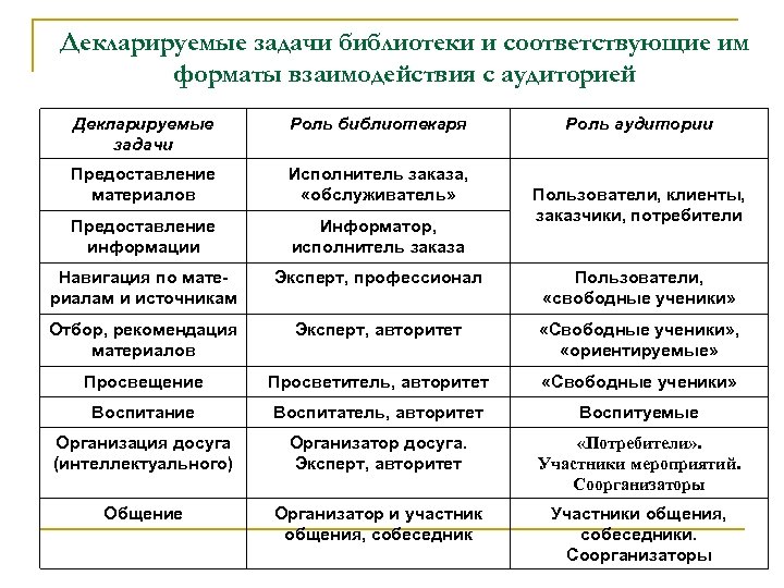Декларируемые задачи библиотеки и соответствующие им форматы взаимодействия с аудиторией Декларируемые задачи Роль библиотекаря