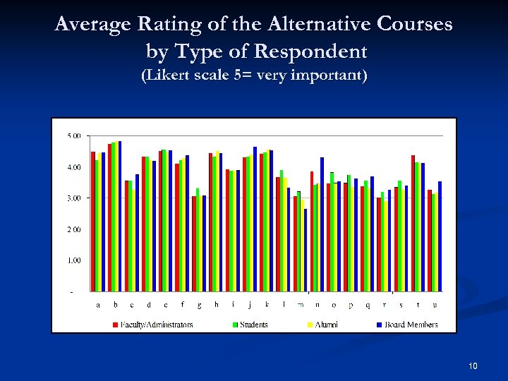 Average Rating of the Alternative Courses by Type of Respondent (Likert scale 5= very
