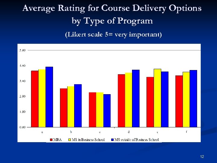 Average Rating for Course Delivery Options by Type of Program (Likert scale 5= very