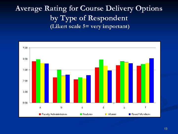 Average Rating for Course Delivery Options by Type of Respondent (Likert scale 5= very