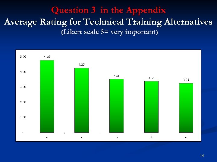 Question 3 in the Appendix Average Rating for Technical Training Alternatives (Likert scale 5=