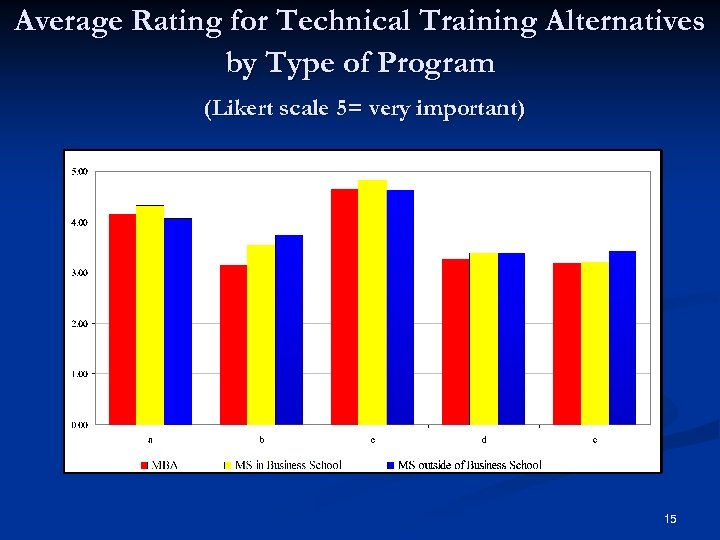 Average Rating for Technical Training Alternatives by Type of Program (Likert scale 5= very