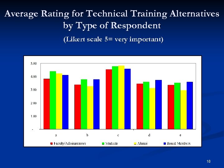 Average Rating for Technical Training Alternatives by Type of Respondent (Likert scale 5= very