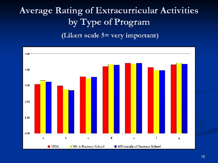 Average Rating of Extracurricular Activities by Type of Program (Likert scale 5= very important)
