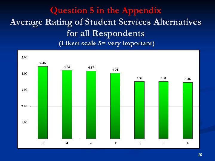 Question 5 in the Appendix Average Rating of Student Services Alternatives for all Respondents