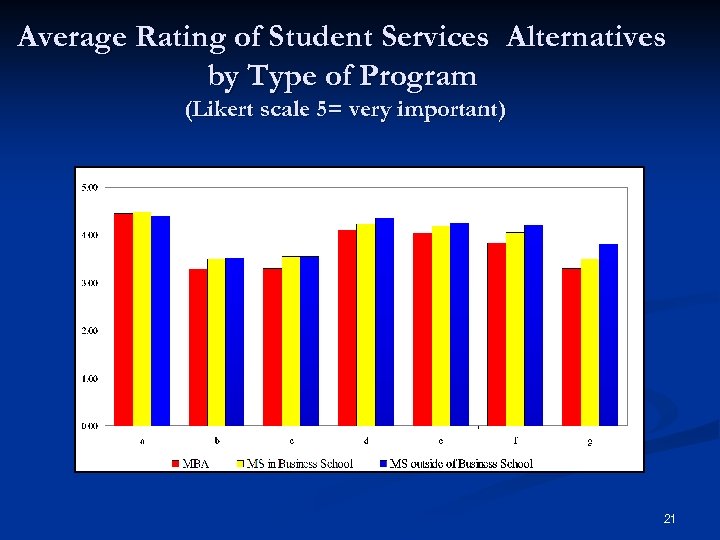 Average Rating of Student Services Alternatives by Type of Program (Likert scale 5= very