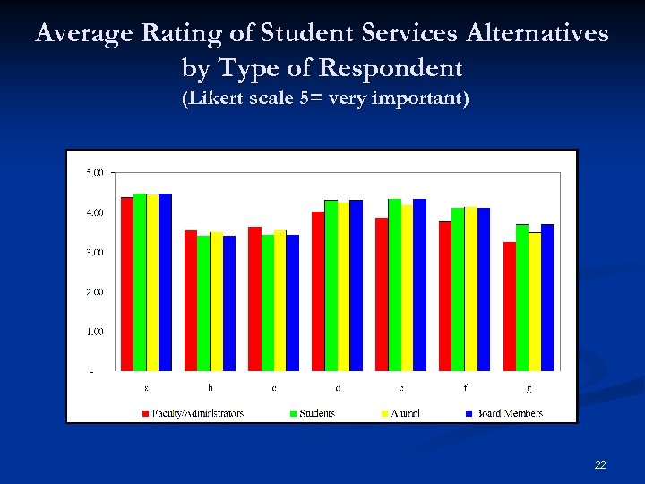 Average Rating of Student Services Alternatives by Type of Respondent (Likert scale 5= very