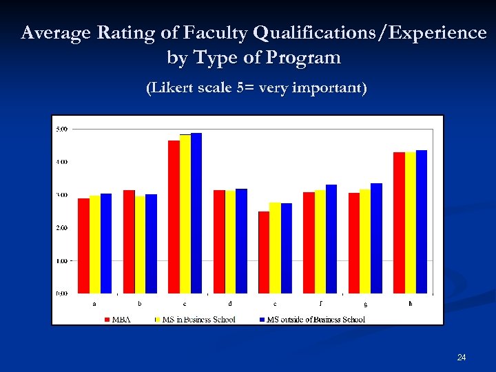 Average Rating of Faculty Qualifications/Experience by Type of Program (Likert scale 5= very important)