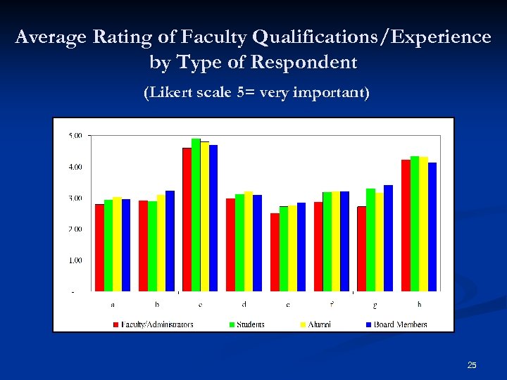 Average Rating of Faculty Qualifications/Experience by Type of Respondent (Likert scale 5= very important)