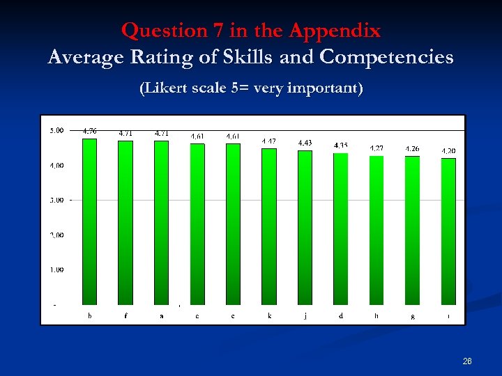 Question 7 in the Appendix Average Rating of Skills and Competencies (Likert scale 5=