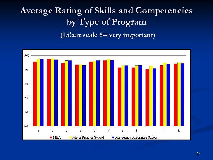 Average Rating of Skills and Competencies by Type of Program (Likert scale 5= very