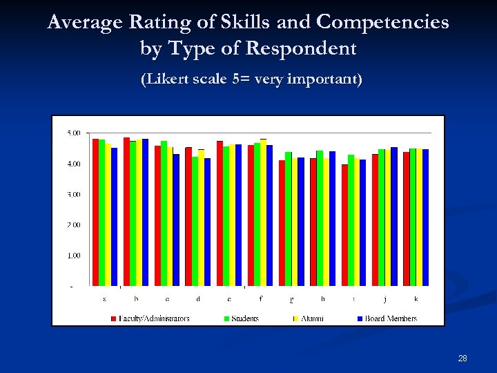 Average Rating of Skills and Competencies by Type of Respondent (Likert scale 5= very
