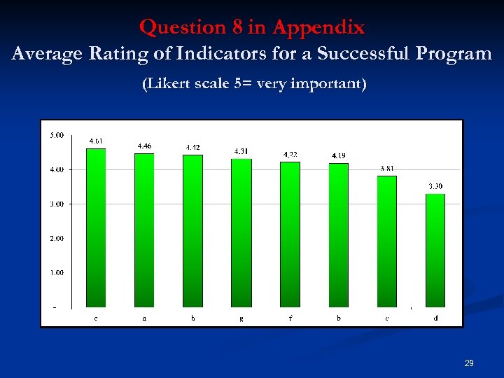 Question 8 in Appendix Average Rating of Indicators for a Successful Program (Likert scale