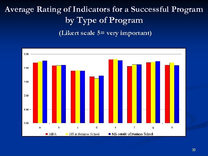 Average Rating of Indicators for a Successful Program by Type of Program (Likert scale