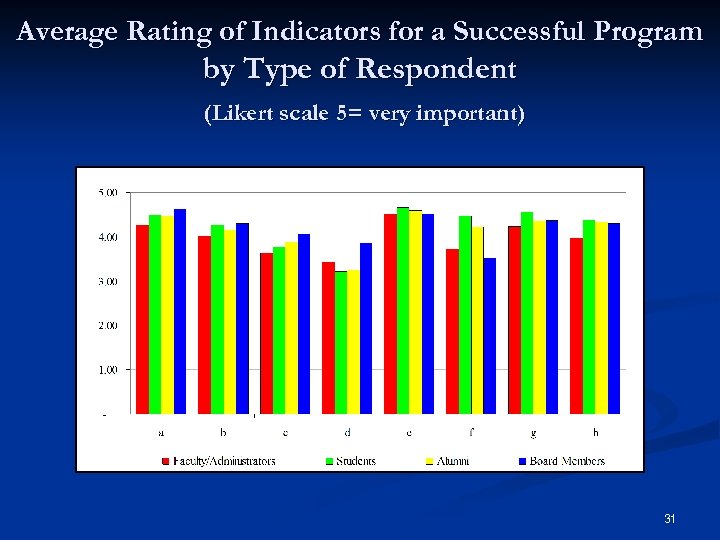 Average Rating of Indicators for a Successful Program by Type of Respondent (Likert scale