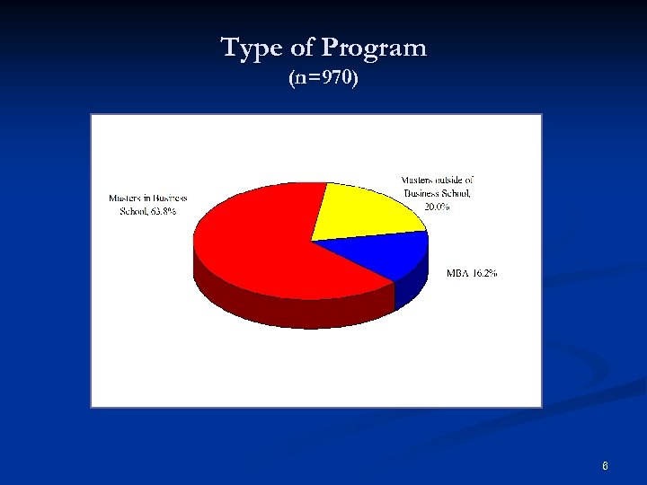 Type of Program (n=970) 6 
