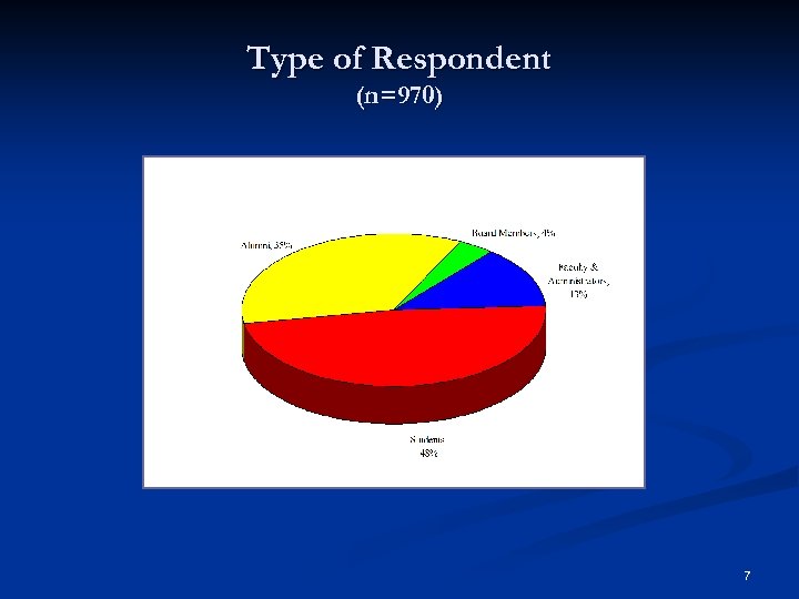 Type of Respondent (n=970) 7 