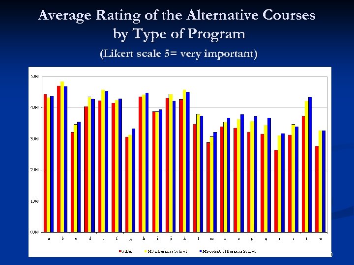 Average Rating of the Alternative Courses by Type of Program (Likert scale 5= very