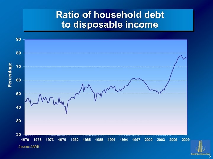 Ratio of household debt to disposable income 3 