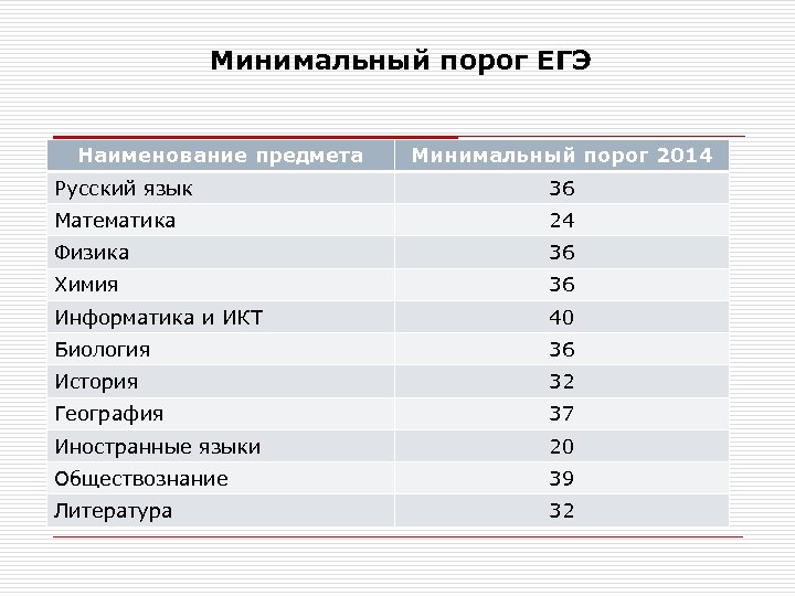 Минимальный порог ЕГЭ Наименование предмета Минимальный порог 2014 Русский язык 36 Математика 24 Физика
