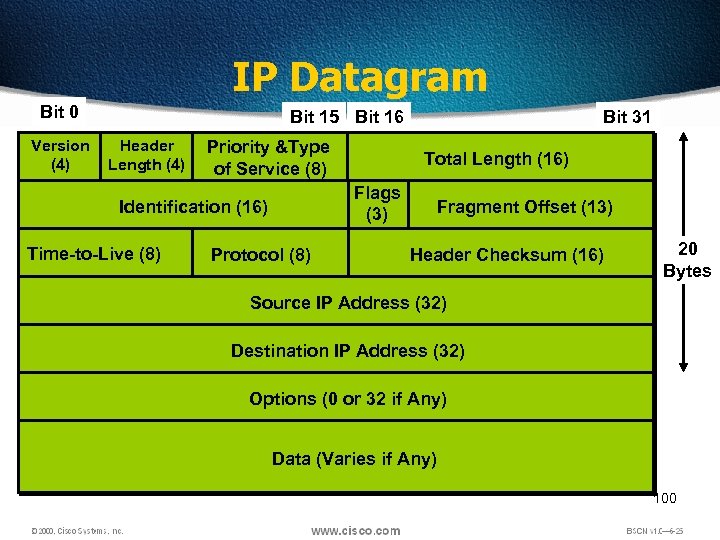 IP Datagram Bit 0 1 Version (4) Bit 15 Bit 16 Header Length (4)