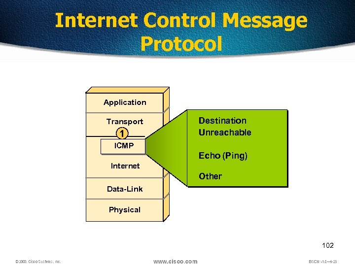 Internet Control Message Protocol Application Transport 1 Destination Unreachable ICMP Echo (Ping) Internet Other