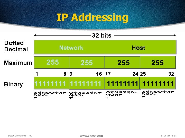 IP Addressing 32 bits Dotted Decimal Network 255 Maximum 1 255 8 9 255