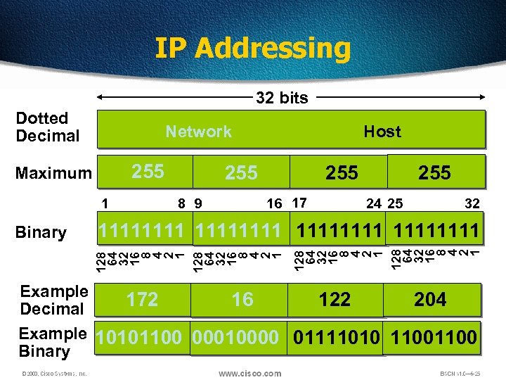 IP Addressing 32 bits Dotted Decimal Network 255 Maximum 1 255 8 9 255