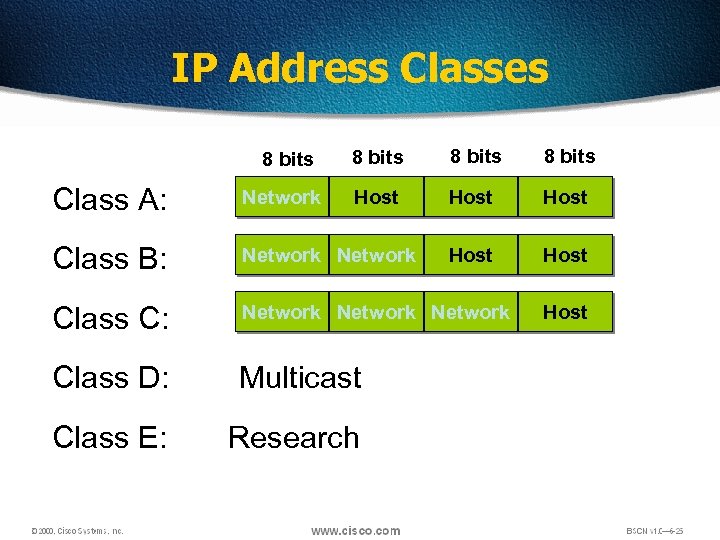 IP Address Classes 8 bits Host Host Class A: Network Class B: Network Class