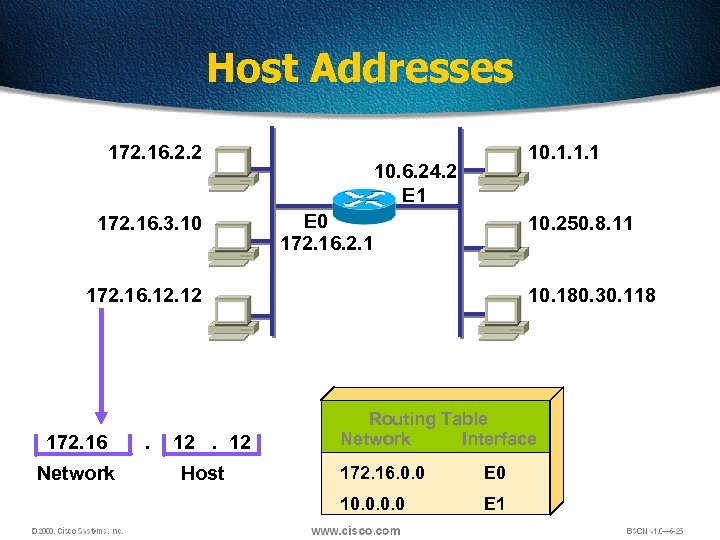 Host Addresses 172. 16. 2. 2 172. 16. 3. 10 10. 1. 1. 1