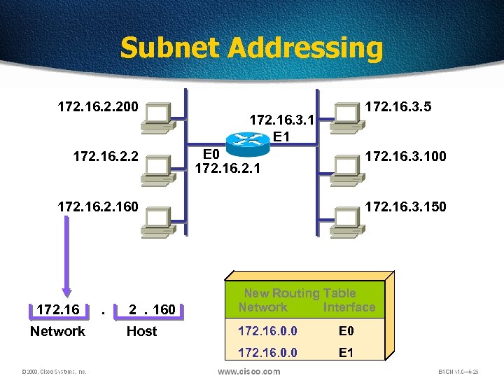 Subnet Addressing 172. 16. 2. 200 172. 16. 2. 2 172. 16. 3. 5