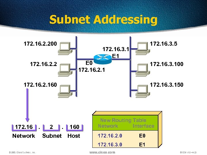 Subnet Addressing 172. 16. 2. 200 172. 16. 3. 5 172. 16. 3. 1