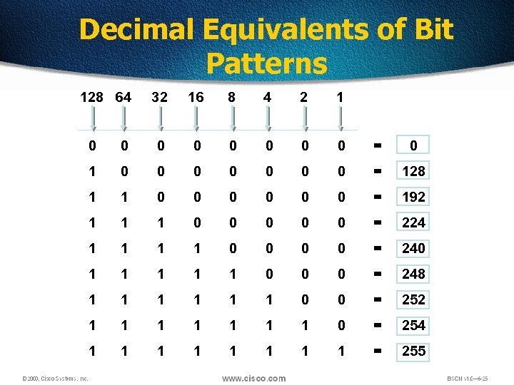 Decimal Equivalents of Bit Patterns 128 64 32 16 8 4 2 1 0