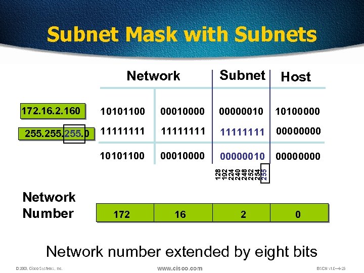 Subnet Mask with Subnets Network 172. 160 Subnet Host 00000010 10100000 11111111 0000 000100000010