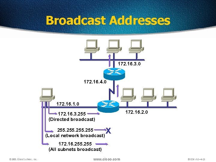 Broadcast Addresses 172. 16. 3. 0 172. 16. 4. 0 172. 16. 1. 0