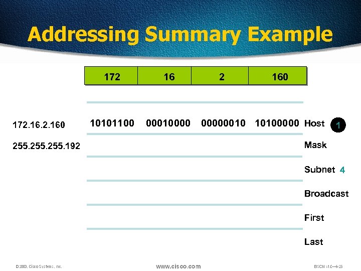 Addressing Summary Example 172. 160 255. 192 16 10101100 00010000 2 160 00000010 10100000