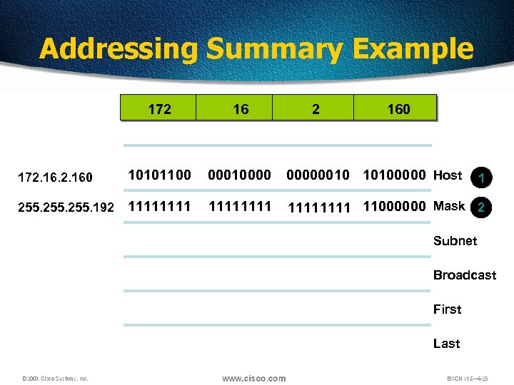 Addressing Summary Example 172 16 172. 160 10101100 000100000010 10100000 Host 255. 192 11111111