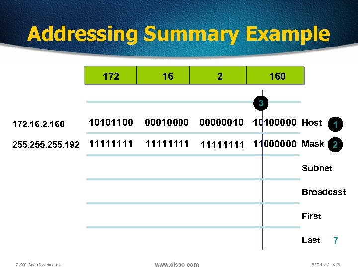 Addressing Summary Example 172 160 3 172. 160 10101100 000100000010 10100000 Host 255. 192