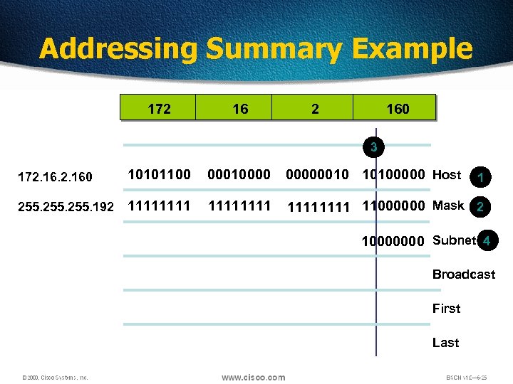 Addressing Summary Example 172 160 3 172. 160 10101100 000100000010 10100000 Host 255. 192