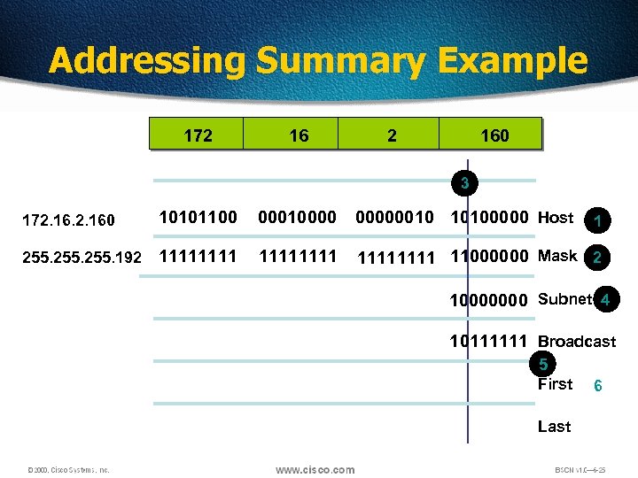 Addressing Summary Example 172 160 3 172. 160 10101100 000100000010 10100000 Host 255. 192