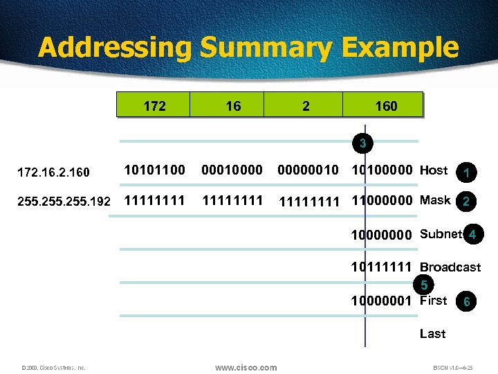 Addressing Summary Example 172 160 3 172. 160 10101100 000100000010 10100000 Host 255. 192